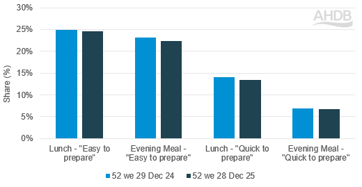 chart showing share of quick and easy meals 24 vs 25 